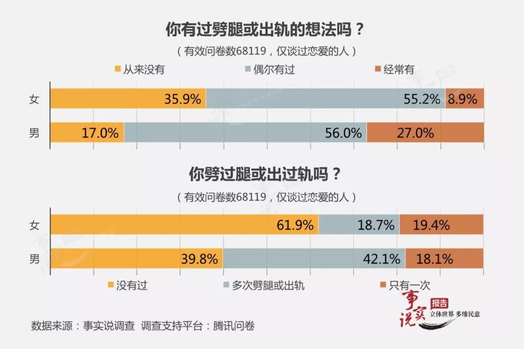 你有过劈腿或出轨想法