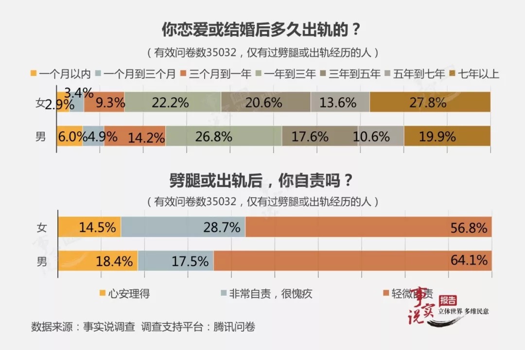 恋爱或结婚多久出轨的