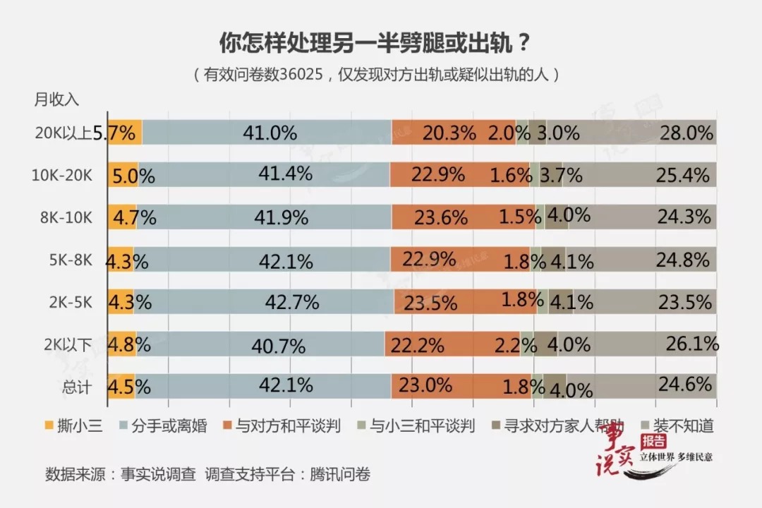 你怎样处理另一半劈腿或出轨